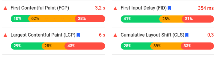 Apresentação das métricas de performance no PageSpeed inisghts