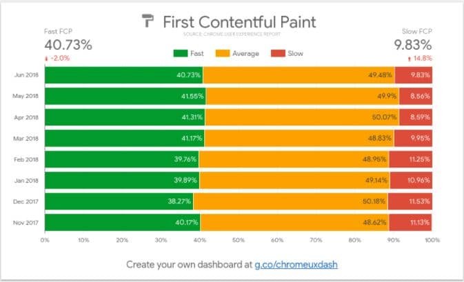 CrUx Report Visualização