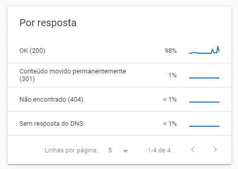 Resposta HTTP search console crawl status
