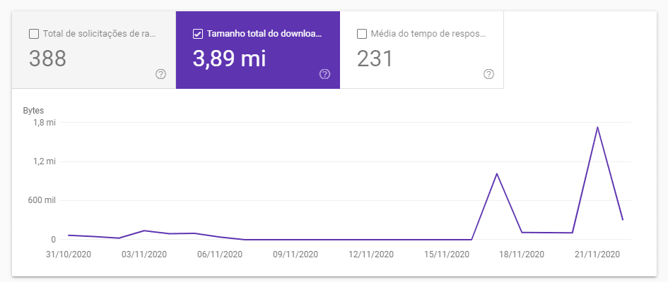 Tamanho total do download em bytes (Total download size)