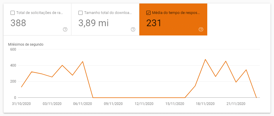 Tempo de respsota médio dos site crawl report search console