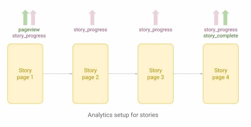 eventos GA Google Web Stories