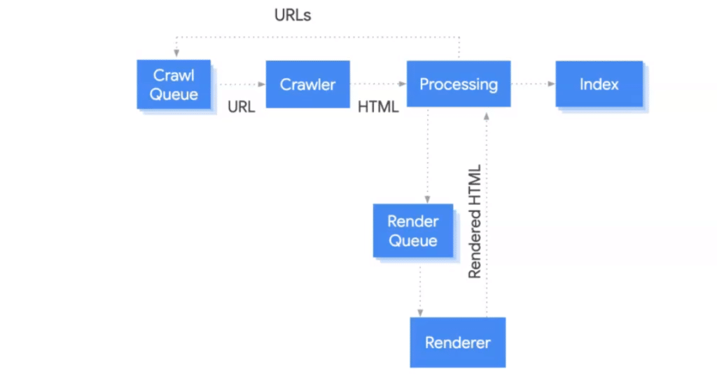 processo de indexação do Google