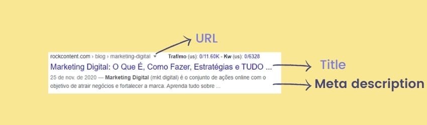Print de um resultado da pesquisa do Google por Marketing Digital, com ilustração de setas indicando onde fica a title, URL e meta description da página - a meta description fica abaixo da title e URL
