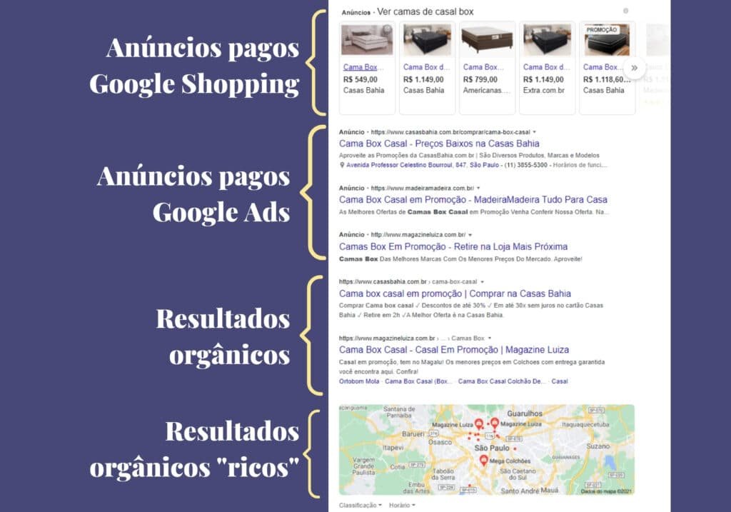 Exemplo de SERP do Google para cama box casal