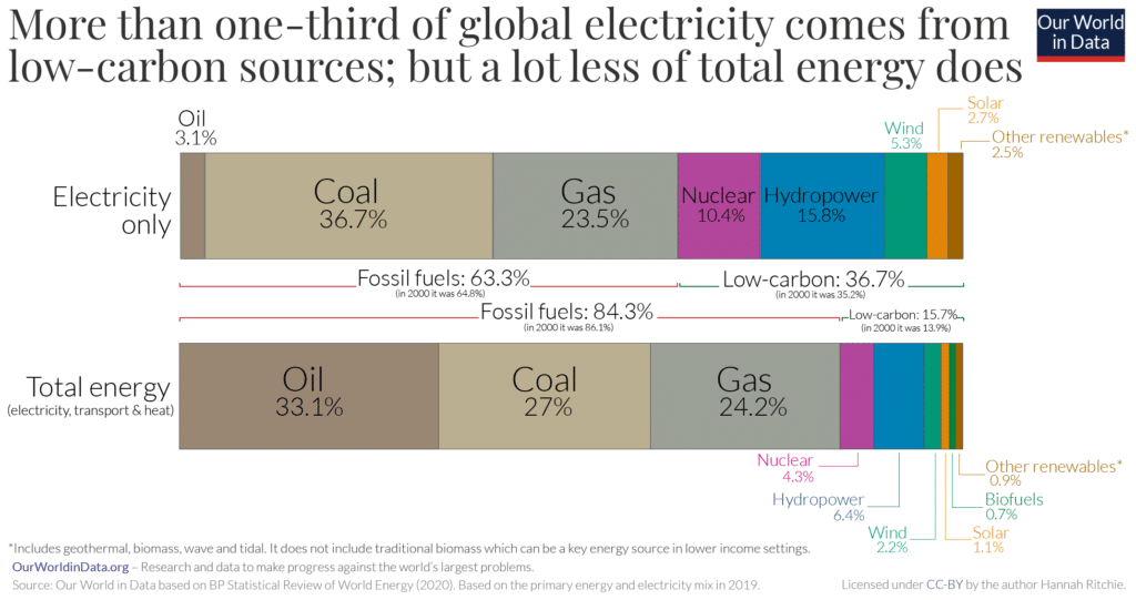 Gráfico da distribuição de eletricidade e energia por fonte geradora