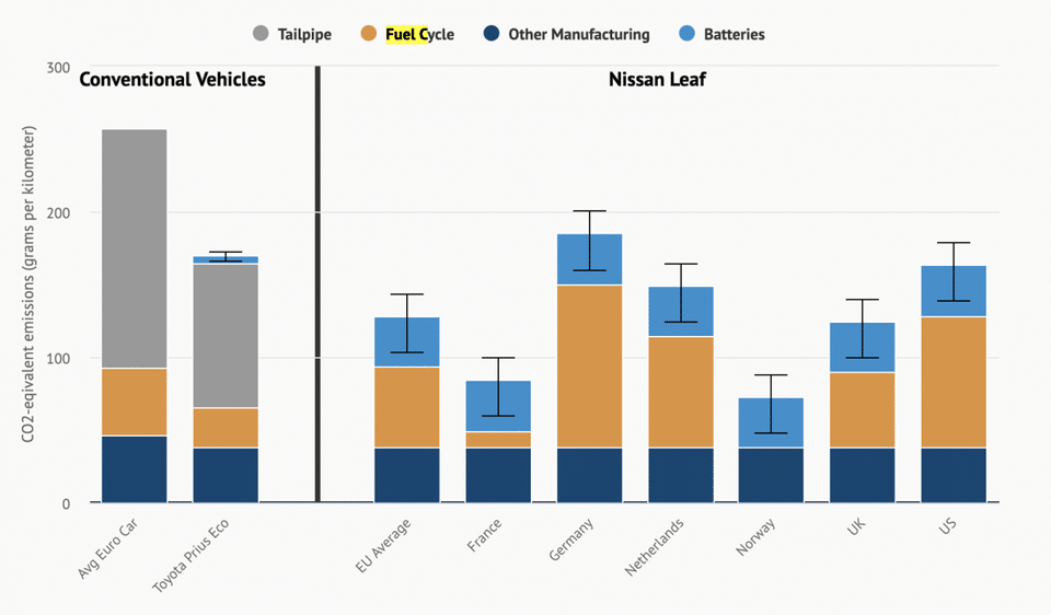 Gráfico de colunas empilhadas, cada uma representando um tipo de emissão - ciclo do combustível, manufatura e baterias