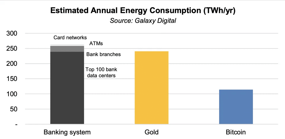 Gráfico de comparativo do consumo de energia entre Bitcoin Ouro e Sistemas Bancários