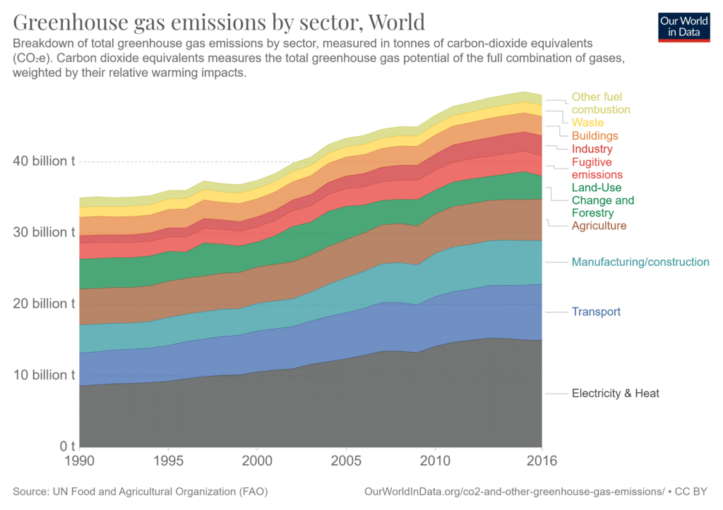 Gráfico empilhado da evolução da emissão de carbono mundial por setor
