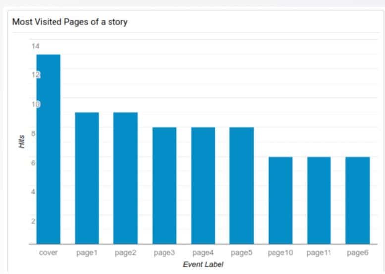 páginas mais acessadas de um web story pelo Google Analytics