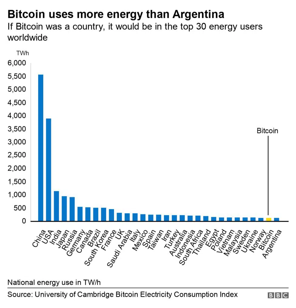 Gráfico de consumo de eletricidade, comparando países e o Bitcoin